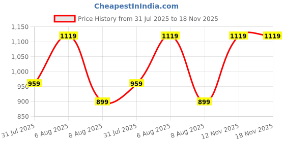 amazon.in kraft india Men's Silk Blend Bandhani Sleeveless Jacquard Nehru Jacket kraft india Price History Graph from 31 Jul 2025 to 18 Nov 2025