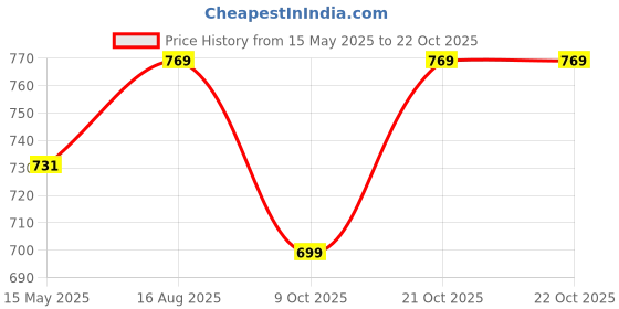 amazon.in kraft india Men's Silk Blend Beige Elastic Waistband Patiala Salwar For Kurta kraft india Price History Graph from 15 May 2025 to 22 Oct 2025