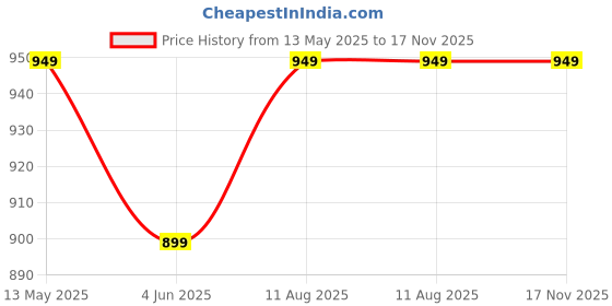 amazon.in ethluxis Men's Silk Blend Embroidered Kurta with White Churidar Set ethluxis Price History Graph from 13 May 2025 to 16 Nov 2025