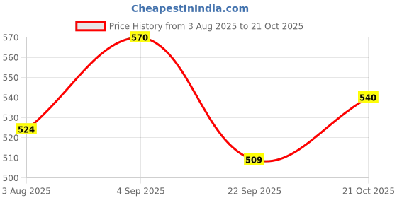 amazon.in vastramay Men's Silk Blend Ethnic Shirt - Half Sleeves, South Indian Traditional Shirt for Weddings, Festivals, & Casual Wear vastramay Price History Graph from 3 Aug 2025 to 21 Oct 2025