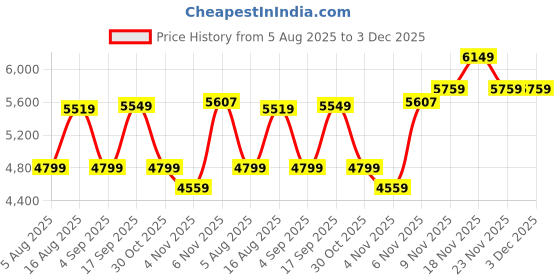 amazon.in vastramay Men's Silk Blend Ethnic Wear Sherwani vastramay Price History Graph from 5 Aug 2025 to 2 Dec 2025