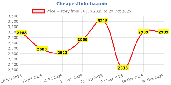 amazon.in vastramay Men's Silk Blend Floral Kurta & Pyjama Set vastramay Price History Graph from 26 Jun 2025 to 20 Oct 2025