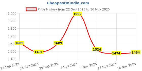 amazon.in vastramay Men's Silk Blend Full-Sleeve Shirt with 3-Meter Dhoti (Mundu) with Golden Border – Traditional South Indian Ethnic Wear vastramay Price History Graph from 22 Sep 2025 to 16 Nov 2025