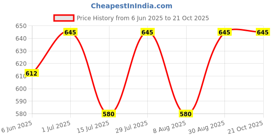 amazon.in royal kurta Mens Silk Blend Harems Patiala Salwar royal kurta Price History Graph from 6 Jun 2025 to 20 Oct 2025
