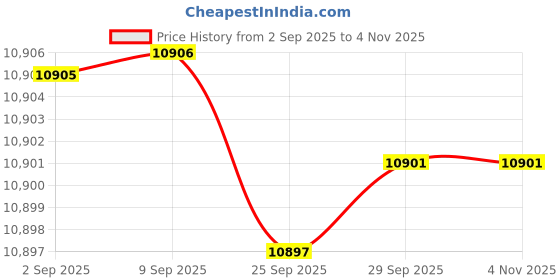 amazon.in vastramay Men's Silk Blend Indo Western And Pant Set, Silk Blend Emboss Fabric Indo Western And Pant Set For Men, Traditional Indian Wear for Weddings & Festivals vastramay Price History Graph from 2 Sep 2025 to 2 Nov 2025