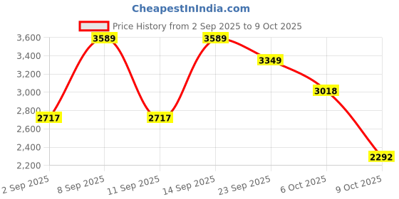 amazon.in vastramay Men's Silk Blend Jacket - Floral Nehru Jacket with Mandarin Collar – Sleek & Sophisticated for Formal & Festive Occasions vastramay Price History Graph from 2 Sep 2025 to 9 Oct 2025