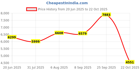amazon.in vastramay Men’s Silk Blend Jacquard Sherwani, Kurta, Pyjama & Dupatta Set – Festive Ethnic Wear vastramay Price History Graph from 20 Jun 2025 to 22 Oct 2025