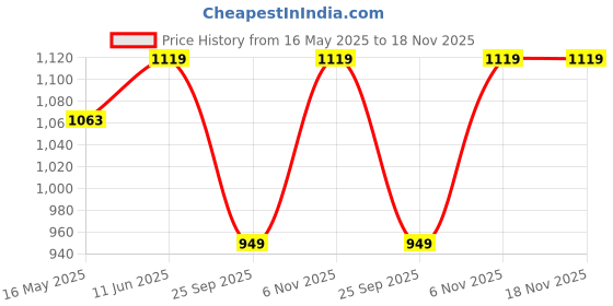 amazon.in kraft india Men's Silk Blend Jacquard Sleeveless Gold Print Nehru Jacket kraft india Price History Graph from 16 May 2025 to 18 Nov 2025