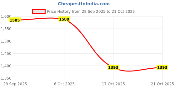 amazon.in vastramay Men's Silk Blend Jodhpuri (I) vastramay Price History Graph from 28 Sep 2025 to 21 Oct 2025