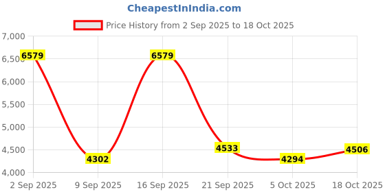 amazon.in vastramay Men's Silk Blend Jodhpuri | Cheveron Embroidered And Sequins Embellished Front Open Jodhpuri vastramay Price History Graph from 2 Sep 2025 to 18 Oct 2025