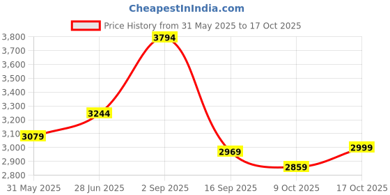 amazon.in vastramay Men's Silk Blend Jodhpuri | Imported Fabric Jodhpuri For Men vastramay Price History Graph from 31 May 2025 to 15 Oct 2025