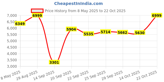 amazon.in vastramay Men's Silk Blend Jodhpuri - This outfit is a stylish embroidered Jodhpuri jacket, vastramay Price History Graph from 8 May 2025 to 22 Oct 2025