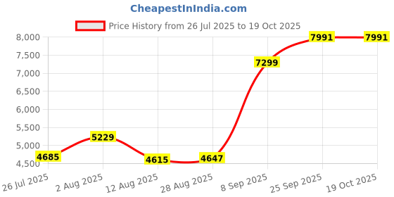amazon.in vastramay Men's Silk Blend Jodhpuri,Pyjama Set - Silk Blend Jacquard Jodhpuri And Pyjama Set For Men. vastramay Price History Graph from 26 Jul 2025 to 17 Oct 2025