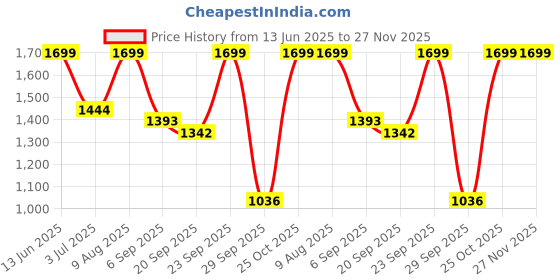 amazon.in jexi Men's Silk Blend Knee Length Plain Solid Mandrin Collor Full Sleeve Kurta Chudidar Pyjama with Floral Print Nehru Jacket/Modi Jacket Set jexi Price History Graph from 13 Jun 2025 to 27 Nov 2025