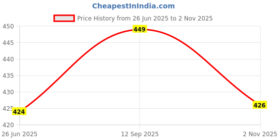 amazon.in zymin Men's Silk Blend Knee Length Solid Color Style Stright Long Mandrin Collor Ethnic Casual Wear Kurta Only zymin Price History Graph from 26 Jun 2025 to 2 Nov 2025