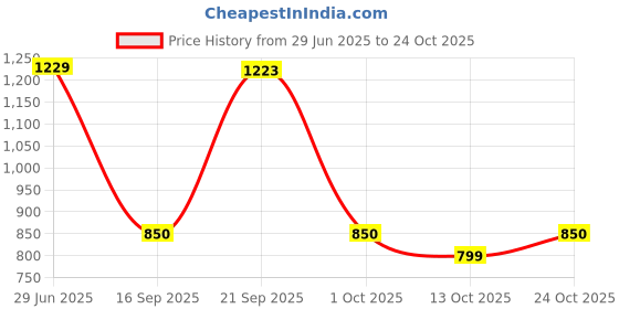 amazon.in vastramay plus Men's Silk Blend Kurta vastramay plus Price History Graph from 29 Jun 2025 to 24 Oct 2025