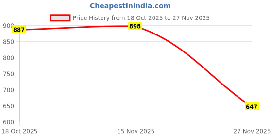 amazon.in vm Men's Silk Blend Kurta vm Price History Graph from 18 Oct 2025 to 27 Nov 2025