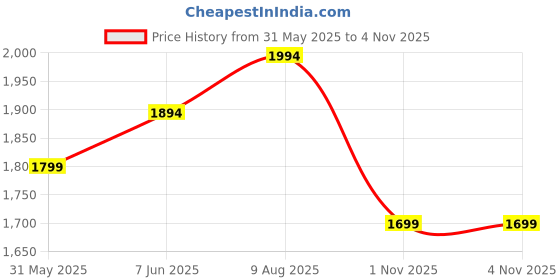 amazon.in kraft india Mens Silk Blend Kurta and churidar with Thread Work sequence Nehru jacket kraft india Price History Graph from 31 May 2025 to 4 Nov 2025