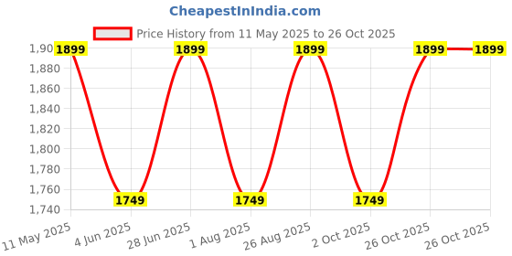amazon.in ethluxis Men's Silk Blend Kurta Churidar Pyjama with Ethnic Bundi Jacket Set ethluxis Price History Graph from 11 May 2025 to 26 Oct 2025
