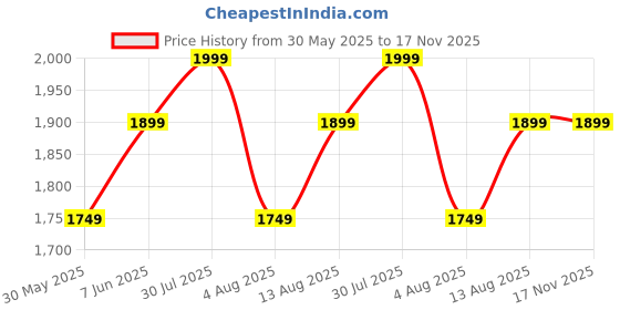 amazon.in ethluxis Men's Silk Blend Kurta Churidar Pyjama with Ethnic Bundi Jacket Set ethluxis Price History Graph from 30 May 2025 to 16 Nov 2025