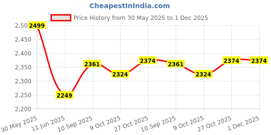 amazon.in uri and mackenzie Men's Silk Blend Kurta Pajama with Designer Ethnic Nehru Jacket/Modi Jacket uri and mackenzie Price History Graph from 30 May 2025 to 30 Nov 2025
