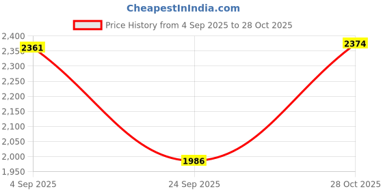 amazon.in uri and mackenzie Men's Silk Blend Kurta Pajama with Designer Ethnic Nehru Jacket/Modi Jacket uri and mackenzie Price History Graph from 4 Sep 2025 to 28 Oct 2025