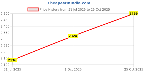 amazon.in uri and mackenzie Men's Silk Blend Kurta Pajama with Designer Ethnic Nehru Jacket/Modi Jacket uri and mackenzie Price History Graph from 31 Jul 2025 to 25 Oct 2025