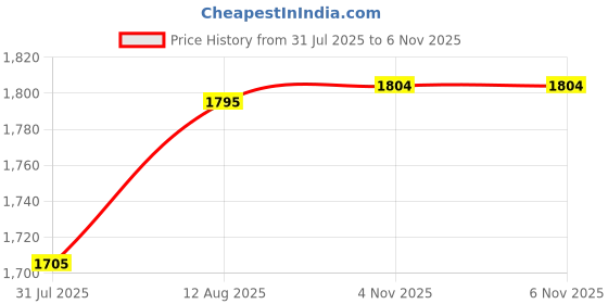 amazon.in uri and mackenzie Men's Silk Blend Kurta Pajama with Designer Ethnic Nehru Jacket/Modi Jacket uri and mackenzie Price History Graph from 31 Jul 2025 to 6 Nov 2025