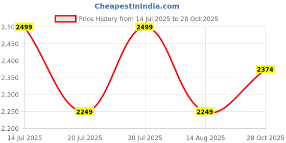amazon.in uri and mackenzie Men's Silk Blend Kurta Pajama with Designer Ethnic Nehru Jacket/Modi Jacket uri and mackenzie Price History Graph from 14 Jul 2025 to 28 Oct 2025