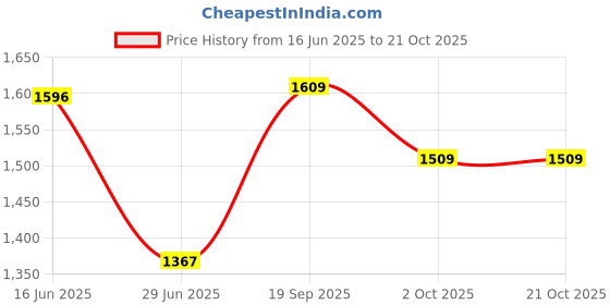 amazon.in vastramay Men's Silk Blend Kurta Pyjama Set vastramay Price History Graph from 16 Jun 2025 to 20 Oct 2025