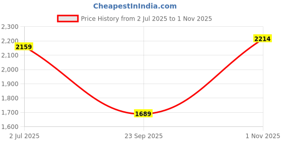 amazon.in vastramay plus Men's Silk Blend Kurta Pyjama Set vastramay plus Price History Graph from 2 Jul 2025 to 1 Nov 2025