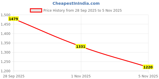 amazon.in vastramay Men's Silk Blend Kurta Pyjama Set vastramay Price History Graph from 28 Sep 2025 to 4 Nov 2025