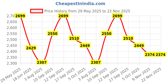 amazon.in uri and mackenzie Men's Silk Blend Kurta Pyjama with Stylish Embroidered Ethnic Jacket uri and mackenzie Price History Graph from 29 May 2025 to 22 Nov 2025