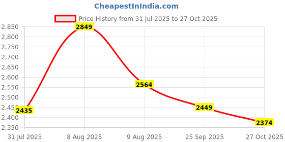 amazon.in uri and mackenzie Men's Silk Blend Kurta Pyjama with Stylish Embroidered Ethnic Jacket uri and mackenzie Price History Graph from 31 Jul 2025 to 27 Oct 2025