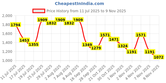 amazon.in vastramay Men's Silk Blend Nehru Jacket vastramay Price History Graph from 11 Jul 2025 to 7 Nov 2025
