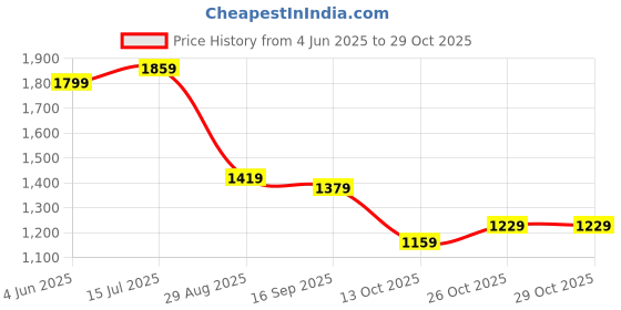 amazon.in vastramay plus Men's Silk Blend Nehru Jacket vastramay plus Price History Graph from 4 Jun 2025 to 29 Oct 2025