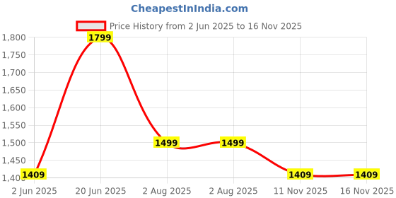 amazon.in vastramay plus Men's Silk Blend Nehru Jacket vastramay plus Price History Graph from 2 Jun 2025 to 16 Nov 2025