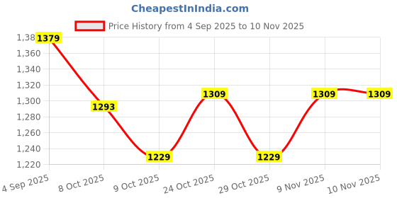 amazon.in vastramay plus Men's Silk Blend Nehru Jacket vastramay plus Price History Graph from 4 Sep 2025 to 10 Nov 2025