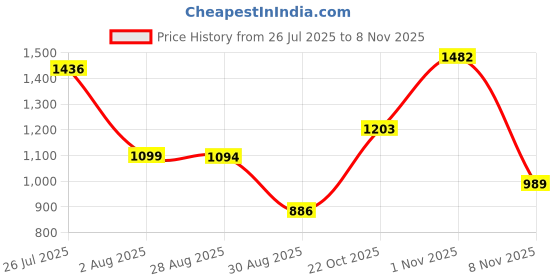 amazon.in vastramay Men's Silk Blend Nehru Jacket vastramay Price History Graph from 26 Jul 2025 to 8 Nov 2025
