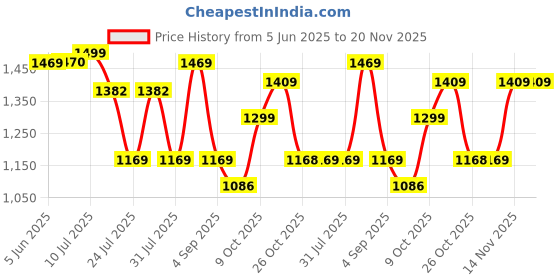 amazon.in vastramay Men's Silk Blend Nehru Jackets vastramay Price History Graph from 5 Jun 2025 to 19 Nov 2025