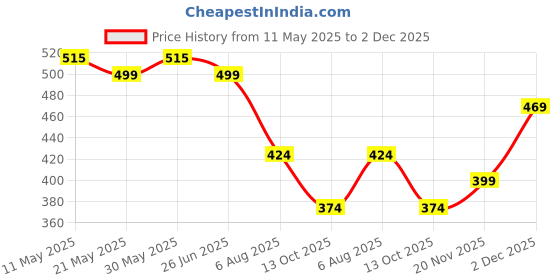 amazon.in vm Men's Silk Blend Pant Style Pyjama || Silk Blend Straight Pant Style Pyjama || Ethnic Wear for Festivals, Weddings vm Price History Graph from 11 May 2025 to 2 Dec 2025