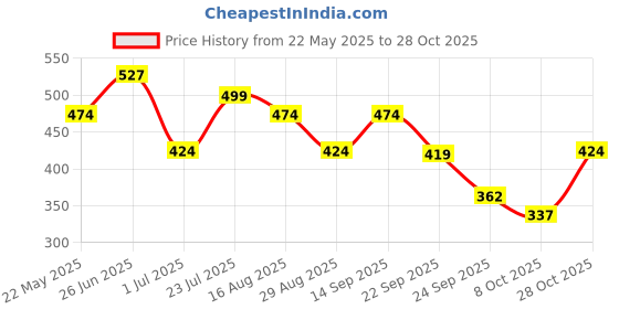 amazon.in vm Men's Silk Blend Pant Style Pyjama || Silk Blend Straight Pant Style Pyjama || Ethnic Wear for Festivals, Weddings vm Price History Graph from 22 May 2025 to 28 Oct 2025