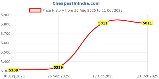 amazon.in vastramay Men's Silk Blend Printed Kurta Set vastramay Price History Graph from 30 Aug 2025 to 17 Oct 2025