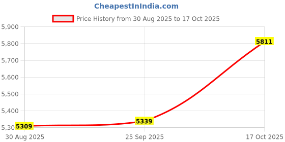 amazon.in vastramay Men's Silk Blend Printed Kurta Set vastramay Price History Graph from 30 Aug 2025 to 17 Oct 2025