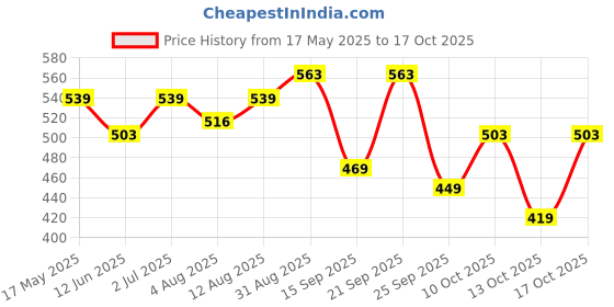 amazon.in vastramay plus Men's Silk Blend Pyjama vastramay plus Price History Graph from 17 May 2025 to 17 Oct 2025