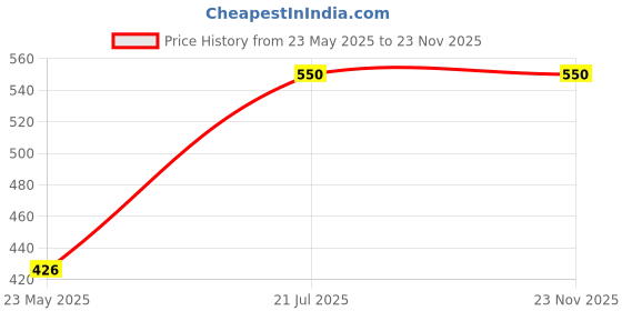 amazon.in royal kurta Mens Silk Blend Pyjama Churidaar Breeches royal kurta Price History Graph from 23 May 2025 to 23 Nov 2025