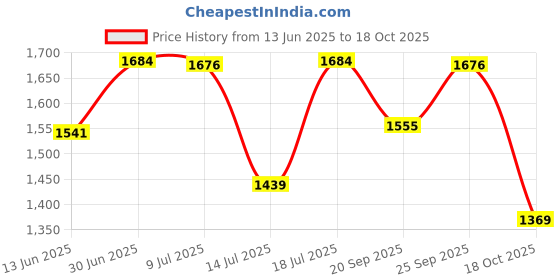 amazon.in vastramay Men's Silk Blend Regular Kurta and Pyjama Set vastramay Price History Graph from 13 Jun 2025 to 18 Oct 2025