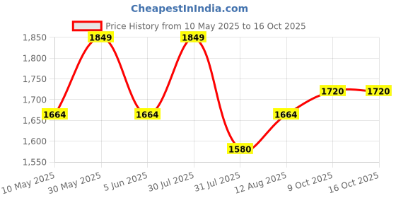 amazon.in uri and mackenzie Men's Silk Blend Regular Kurta Churidar Pyjama with Bundi Nehru Jacket/Waistcoat uri and mackenzie Price History Graph from 10 May 2025 to 16 Oct 2025
