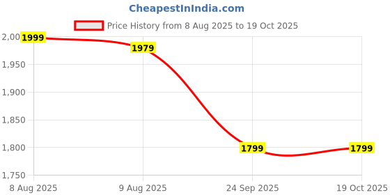 amazon.in uri and mackenzie Men's Silk Blend Regular Kurta Churidar Pyjama with Bundi Nehru Jacket/Waistcoat uri and mackenzie Price History Graph from 8 Aug 2025 to 17 Oct 2025