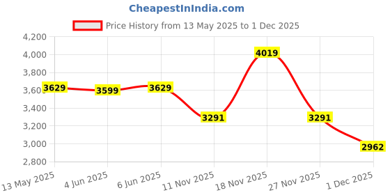 amazon.in vastramay Men's Silk Blend Sherwani And Patiala Set - Silk Blend Jacquard Sherwani,And Patiala Set for Men. vastramay Price History Graph from 13 May 2025 to 1 Dec 2025
